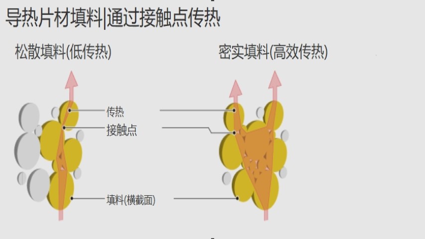 导热填料的导热材料填料在不同分布密度下的热传导效率差异对导热硅胶片导热路径的影响